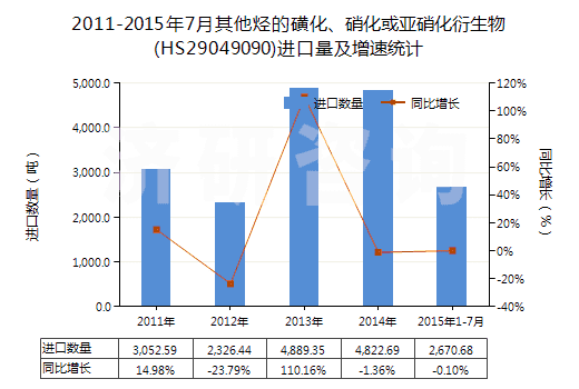 2011-2015年7月其他烴的磺化、硝化或亞硝化衍生物(HS29049090)進口量及增速統(tǒng)計